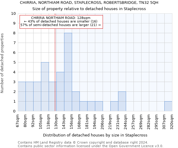 CHIRRIA, NORTHIAM ROAD, STAPLECROSS, ROBERTSBRIDGE, TN32 5QH: Size of property relative to detached houses in Staplecross