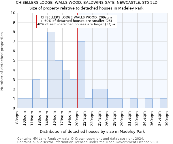 CHISELLERS LODGE, WALLS WOOD, BALDWINS GATE, NEWCASTLE, ST5 5LD: Size of property relative to detached houses in Madeley Park