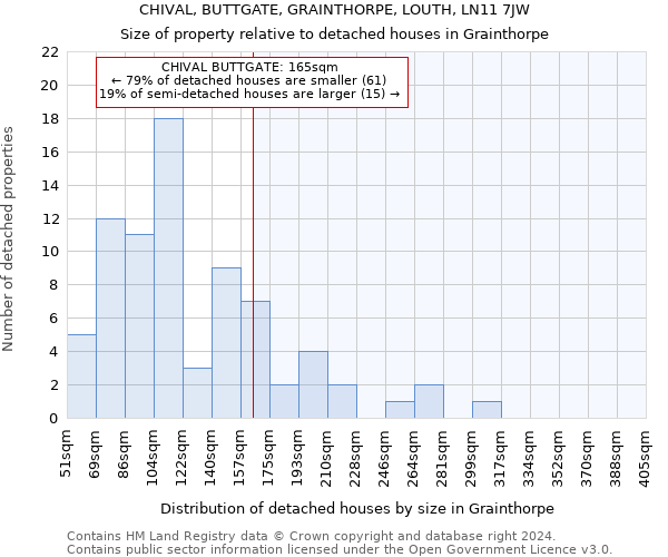 CHIVAL, BUTTGATE, GRAINTHORPE, LOUTH, LN11 7JW: Size of property relative to detached houses in Grainthorpe