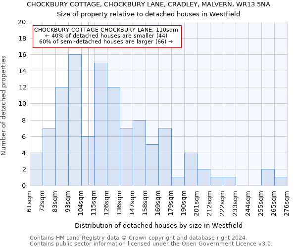 CHOCKBURY COTTAGE, CHOCKBURY LANE, CRADLEY, MALVERN, WR13 5NA: Size of property relative to detached houses in Westfield