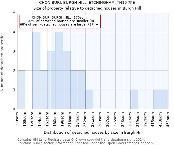 CHON BURI, BURGH HILL, ETCHINGHAM, TN19 7PE: Size of property relative to detached houses in Burgh Hill