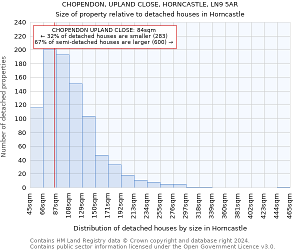 CHOPENDON, UPLAND CLOSE, HORNCASTLE, LN9 5AR: Size of property relative to detached houses in Horncastle