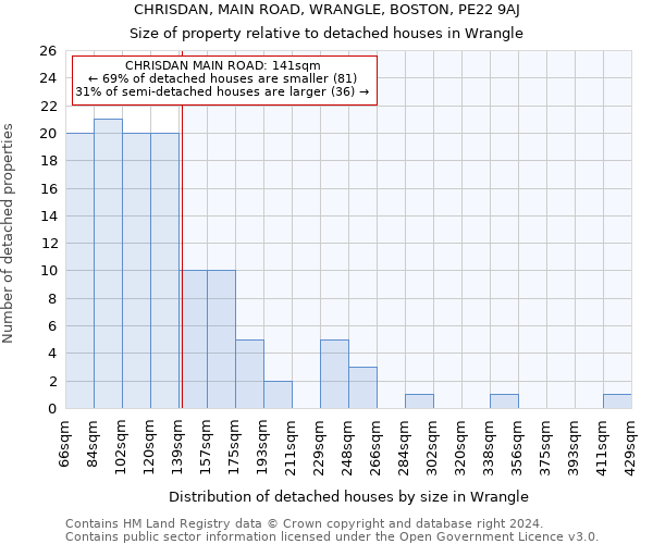 CHRISDAN, MAIN ROAD, WRANGLE, BOSTON, PE22 9AJ: Size of property relative to detached houses in Wrangle