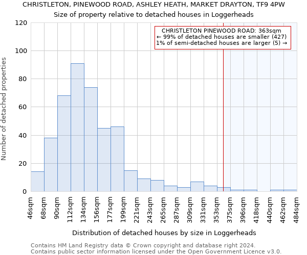 CHRISTLETON, PINEWOOD ROAD, ASHLEY HEATH, MARKET DRAYTON, TF9 4PW: Size of property relative to detached houses in Loggerheads