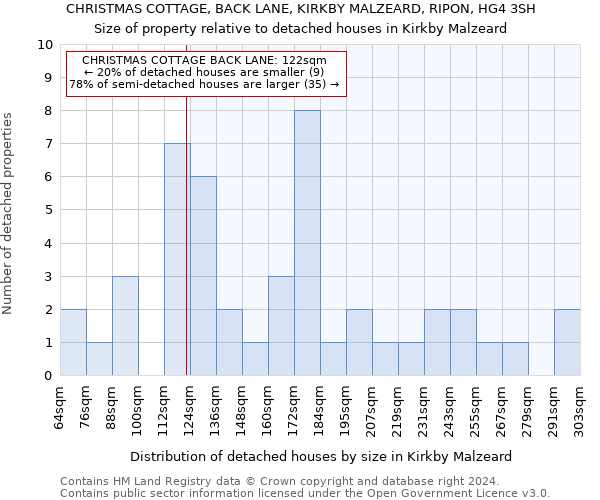 CHRISTMAS COTTAGE, BACK LANE, KIRKBY MALZEARD, RIPON, HG4 3SH: Size of property relative to detached houses in Kirkby Malzeard
