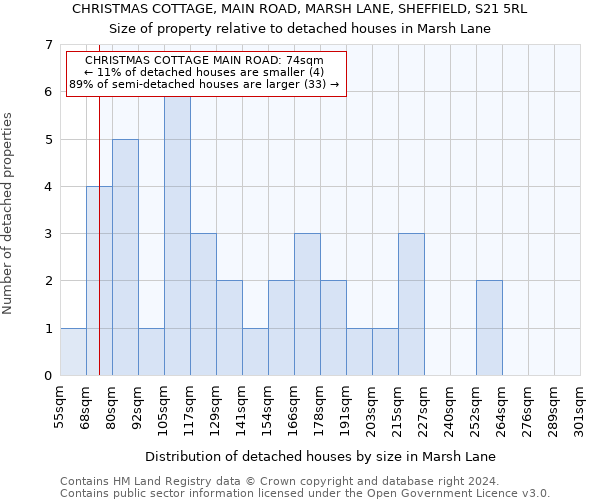 CHRISTMAS COTTAGE, MAIN ROAD, MARSH LANE, SHEFFIELD, S21 5RL: Size of property relative to detached houses in Marsh Lane