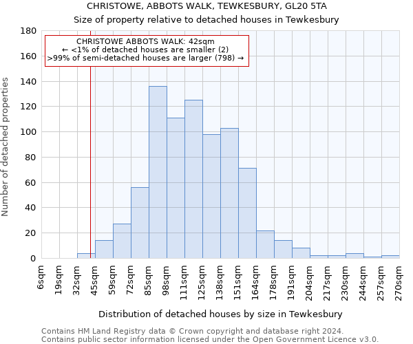 CHRISTOWE, ABBOTS WALK, TEWKESBURY, GL20 5TA: Size of property relative to detached houses in Tewkesbury