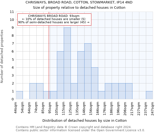 CHRISWAYS, BROAD ROAD, COTTON, STOWMARKET, IP14 4ND: Size of property relative to detached houses in Cotton