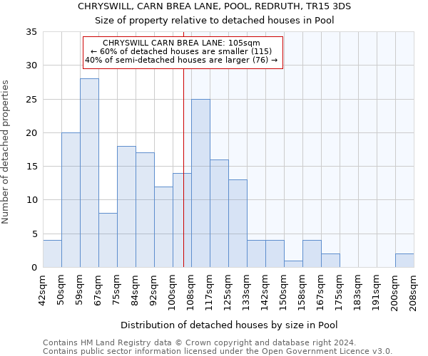 CHRYSWILL, CARN BREA LANE, POOL, REDRUTH, TR15 3DS: Size of property relative to detached houses in Pool