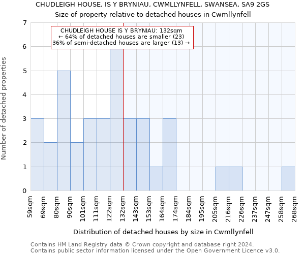 CHUDLEIGH HOUSE, IS Y BRYNIAU, CWMLLYNFELL, SWANSEA, SA9 2GS: Size of property relative to detached houses in Cwmllynfell