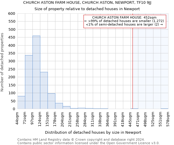 CHURCH ASTON FARM HOUSE, CHURCH ASTON, NEWPORT, TF10 9JJ: Size of property relative to detached houses in Newport