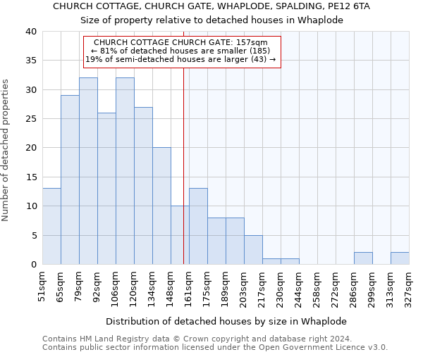 CHURCH COTTAGE, CHURCH GATE, WHAPLODE, SPALDING, PE12 6TA: Size of property relative to detached houses in Whaplode