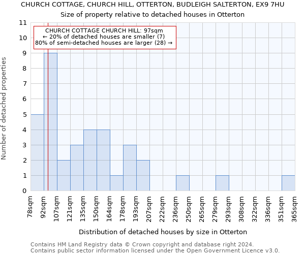 CHURCH COTTAGE, CHURCH HILL, OTTERTON, BUDLEIGH SALTERTON, EX9 7HU: Size of property relative to detached houses in Otterton