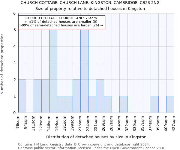 CHURCH COTTAGE, CHURCH LANE, KINGSTON, CAMBRIDGE, CB23 2NG: Size of property relative to detached houses in Kingston