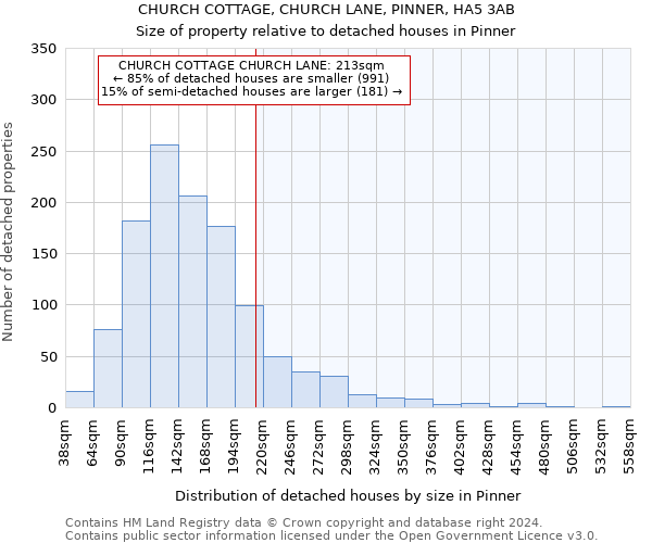 CHURCH COTTAGE, CHURCH LANE, PINNER, HA5 3AB: Size of property relative to detached houses in Pinner