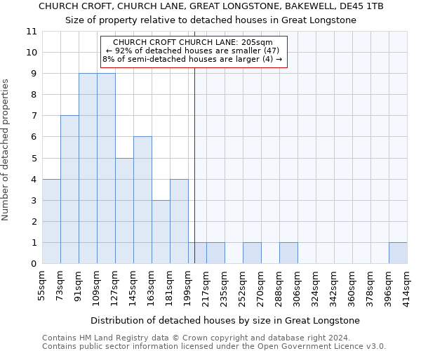 CHURCH CROFT, CHURCH LANE, GREAT LONGSTONE, BAKEWELL, DE45 1TB: Size of property relative to detached houses in Great Longstone