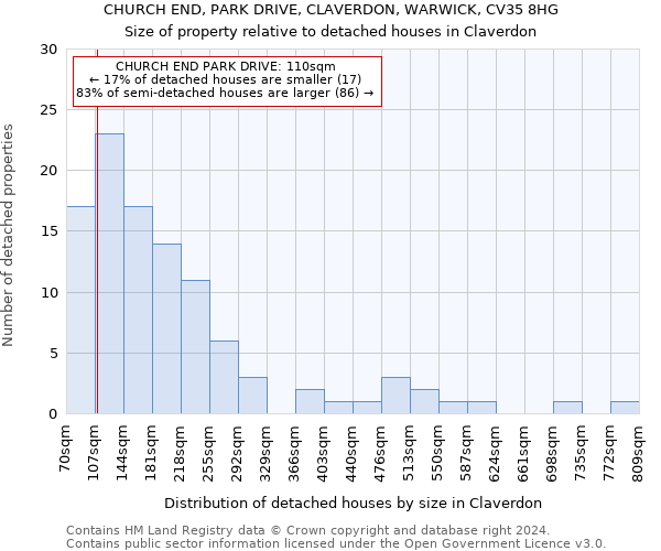 CHURCH END, PARK DRIVE, CLAVERDON, WARWICK, CV35 8HG: Size of property relative to detached houses in Claverdon