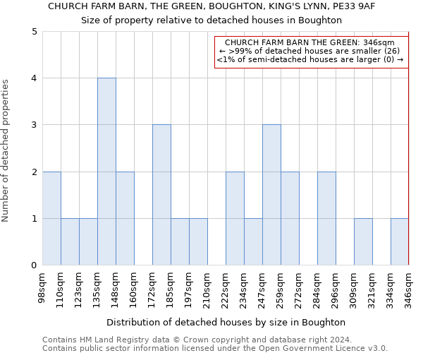 CHURCH FARM BARN, THE GREEN, BOUGHTON, KING'S LYNN, PE33 9AF: Size of property relative to detached houses in Boughton