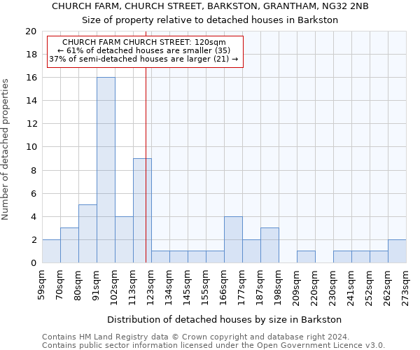 CHURCH FARM, CHURCH STREET, BARKSTON, GRANTHAM, NG32 2NB: Size of property relative to detached houses in Barkston
