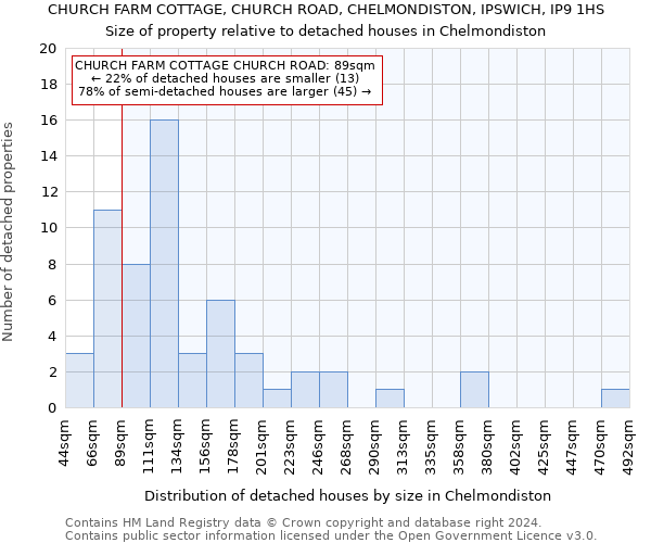 CHURCH FARM COTTAGE, CHURCH ROAD, CHELMONDISTON, IPSWICH, IP9 1HS: Size of property relative to detached houses in Chelmondiston