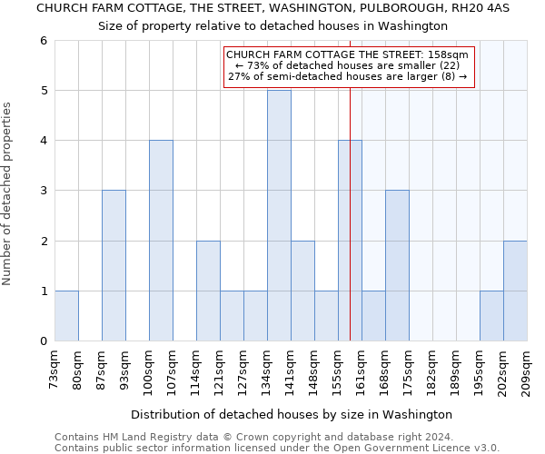 CHURCH FARM COTTAGE, THE STREET, WASHINGTON, PULBOROUGH, RH20 4AS: Size of property relative to detached houses in Washington