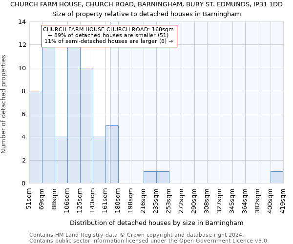 CHURCH FARM HOUSE, CHURCH ROAD, BARNINGHAM, BURY ST. EDMUNDS, IP31 1DD: Size of property relative to detached houses in Barningham