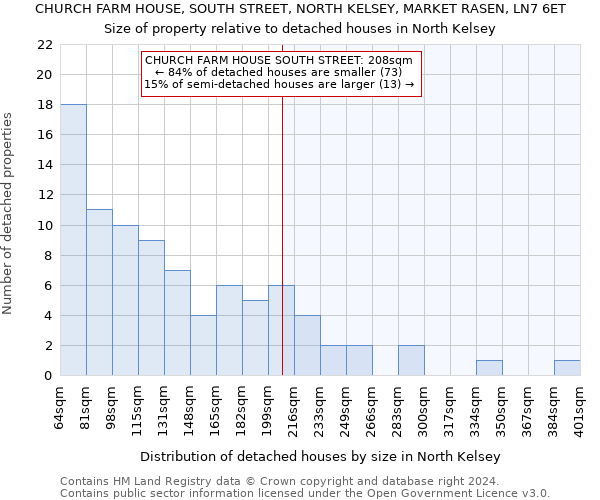 CHURCH FARM HOUSE, SOUTH STREET, NORTH KELSEY, MARKET RASEN, LN7 6ET: Size of property relative to detached houses in North Kelsey