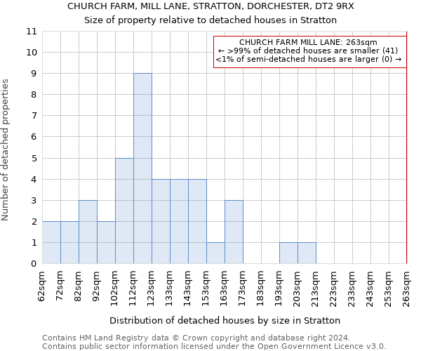 CHURCH FARM, MILL LANE, STRATTON, DORCHESTER, DT2 9RX: Size of property relative to detached houses in Stratton
