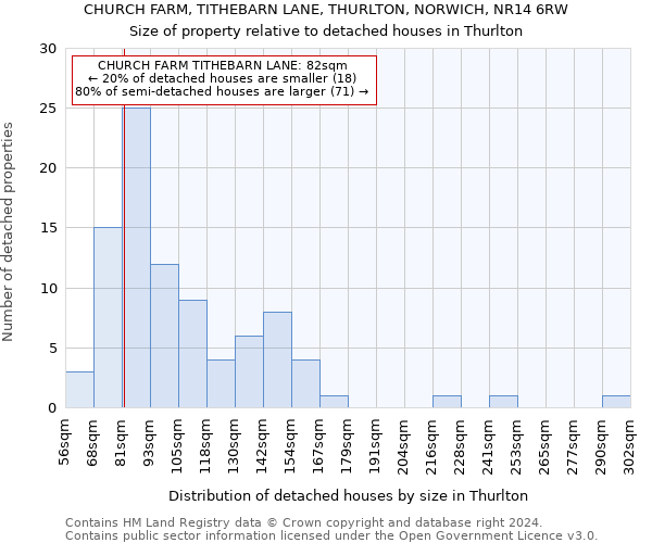 CHURCH FARM, TITHEBARN LANE, THURLTON, NORWICH, NR14 6RW: Size of property relative to detached houses in Thurlton
