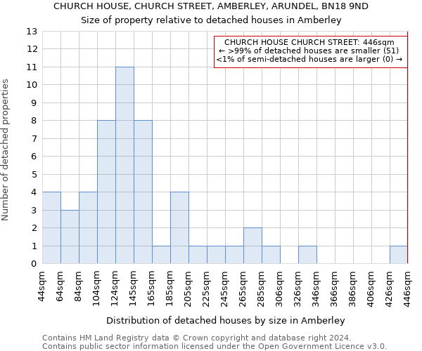 CHURCH HOUSE, CHURCH STREET, AMBERLEY, ARUNDEL, BN18 9ND: Size of property relative to detached houses in Amberley