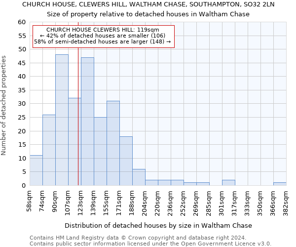 CHURCH HOUSE, CLEWERS HILL, WALTHAM CHASE, SOUTHAMPTON, SO32 2LN: Size of property relative to detached houses in Waltham Chase