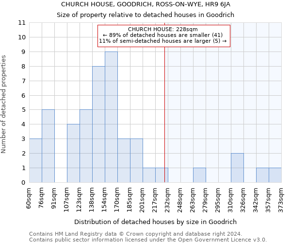 CHURCH HOUSE, GOODRICH, ROSS-ON-WYE, HR9 6JA: Size of property relative to detached houses in Goodrich