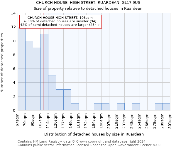 CHURCH HOUSE, HIGH STREET, RUARDEAN, GL17 9US: Size of property relative to detached houses in Ruardean