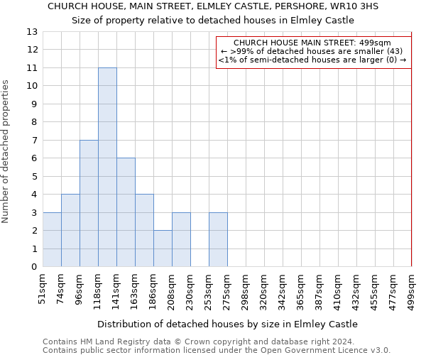 CHURCH HOUSE, MAIN STREET, ELMLEY CASTLE, PERSHORE, WR10 3HS: Size of property relative to detached houses in Elmley Castle