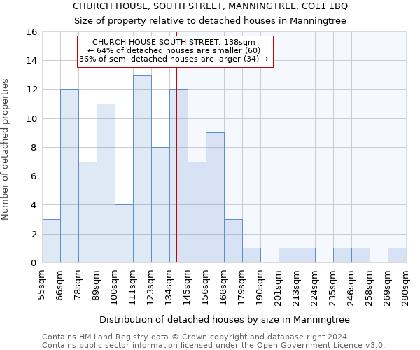 CHURCH HOUSE, SOUTH STREET, MANNINGTREE, CO11 1BQ: Size of property relative to detached houses in Manningtree