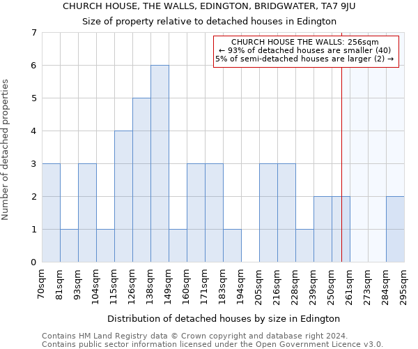 CHURCH HOUSE, THE WALLS, EDINGTON, BRIDGWATER, TA7 9JU: Size of property relative to detached houses in Edington