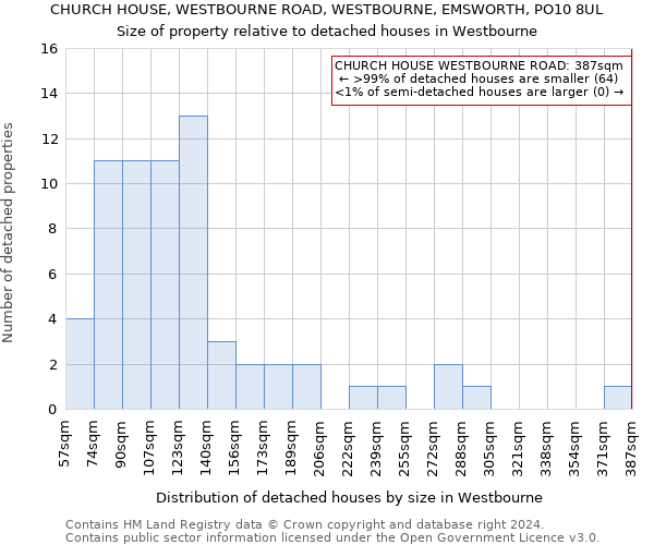 CHURCH HOUSE, WESTBOURNE ROAD, WESTBOURNE, EMSWORTH, PO10 8UL: Size of property relative to detached houses in Westbourne