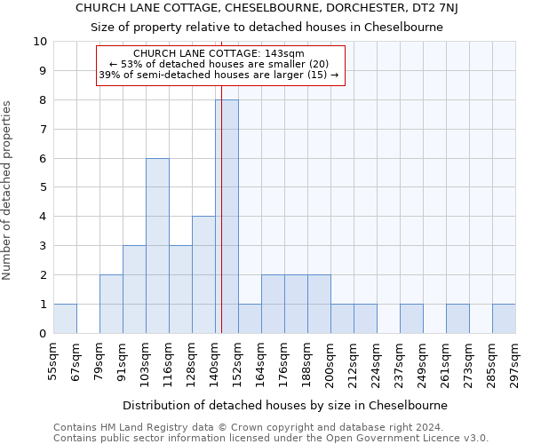 CHURCH LANE COTTAGE, CHESELBOURNE, DORCHESTER, DT2 7NJ: Size of property relative to detached houses in Cheselbourne