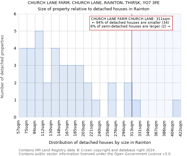CHURCH LANE FARM, CHURCH LANE, RAINTON, THIRSK, YO7 3PE: Size of property relative to detached houses in Rainton