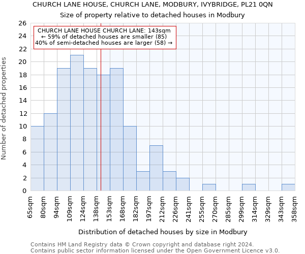 CHURCH LANE HOUSE, CHURCH LANE, MODBURY, IVYBRIDGE, PL21 0QN: Size of property relative to detached houses in Modbury