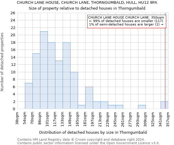 CHURCH LANE HOUSE, CHURCH LANE, THORNGUMBALD, HULL, HU12 9PA: Size of property relative to detached houses in Thorngumbald