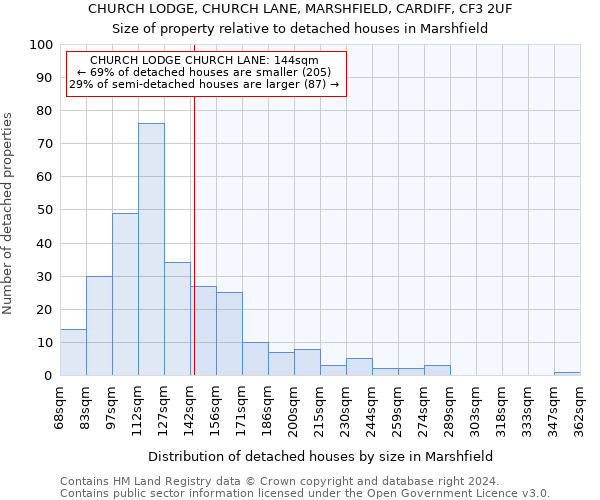 CHURCH LODGE, CHURCH LANE, MARSHFIELD, CARDIFF, CF3 2UF: Size of property relative to detached houses in Marshfield