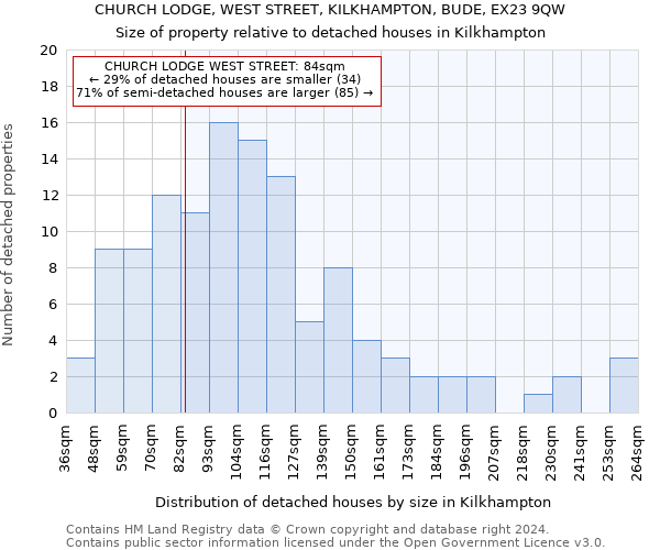 CHURCH LODGE, WEST STREET, KILKHAMPTON, BUDE, EX23 9QW: Size of property relative to detached houses in Kilkhampton