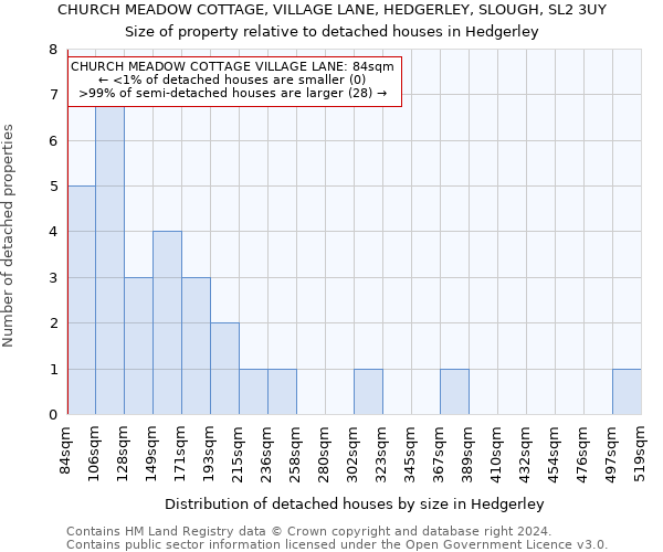 CHURCH MEADOW COTTAGE, VILLAGE LANE, HEDGERLEY, SLOUGH, SL2 3UY: Size of property relative to detached houses in Hedgerley