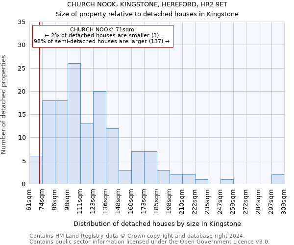 CHURCH NOOK, KINGSTONE, HEREFORD, HR2 9ET: Size of property relative to detached houses in Kingstone