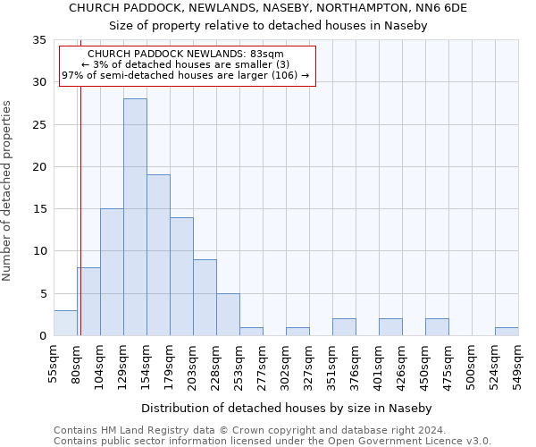 CHURCH PADDOCK, NEWLANDS, NASEBY, NORTHAMPTON, NN6 6DE: Size of property relative to detached houses in Naseby