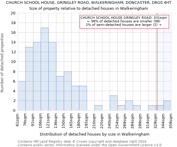 CHURCH SCHOOL HOUSE, GRINGLEY ROAD, WALKERINGHAM, DONCASTER, DN10 4HT: Size of property relative to detached houses in Walkeringham