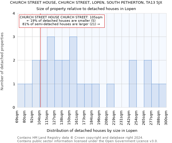 CHURCH STREET HOUSE, CHURCH STREET, LOPEN, SOUTH PETHERTON, TA13 5JX: Size of property relative to detached houses in Lopen