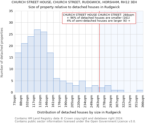 CHURCH STREET HOUSE, CHURCH STREET, RUDGWICK, HORSHAM, RH12 3EH: Size of property relative to detached houses in Rudgwick