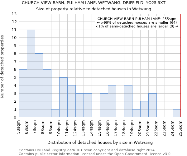 CHURCH VIEW BARN, PULHAM LANE, WETWANG, DRIFFIELD, YO25 9XT: Size of property relative to detached houses in Wetwang